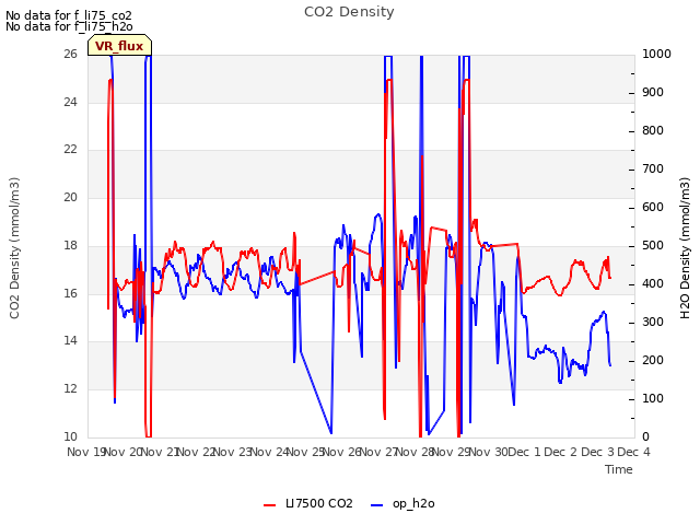 plot of CO2 Density