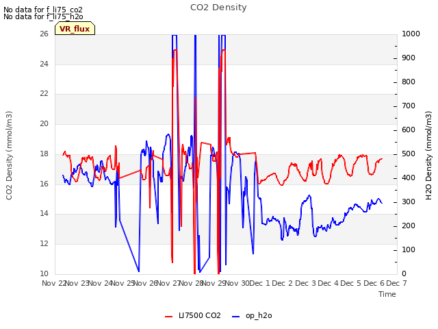 plot of CO2 Density