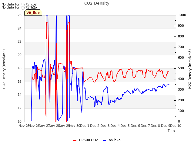 plot of CO2 Density