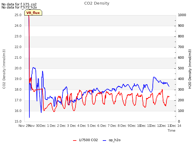 plot of CO2 Density