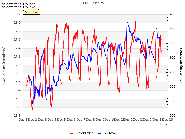 plot of CO2 Density