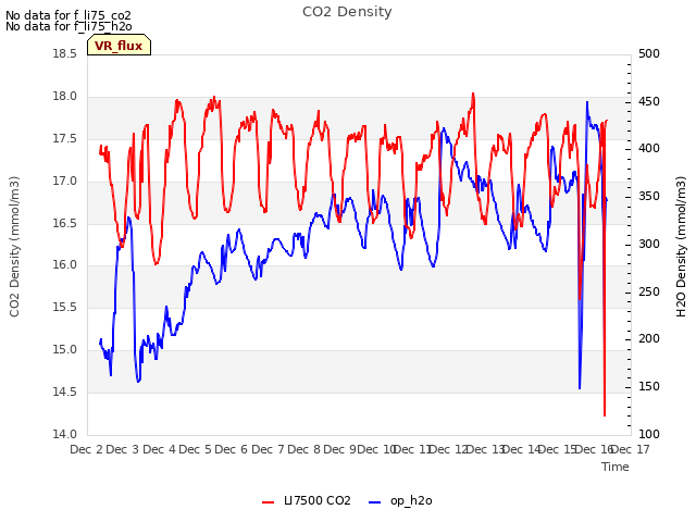 plot of CO2 Density