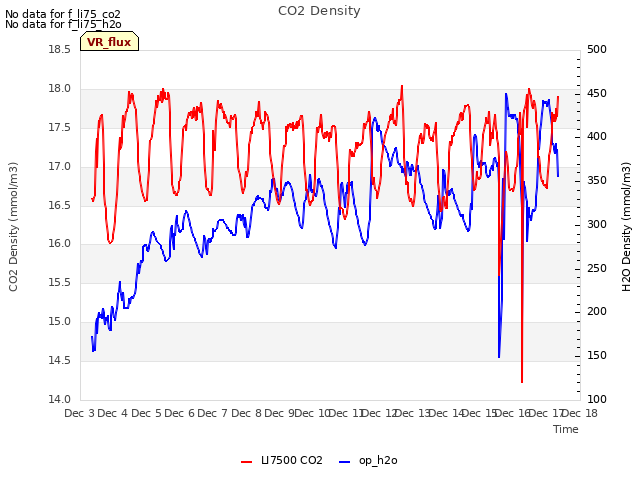 plot of CO2 Density