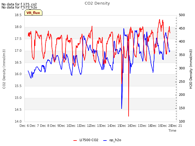 plot of CO2 Density