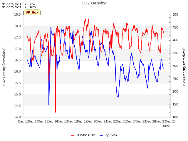 plot of CO2 Density