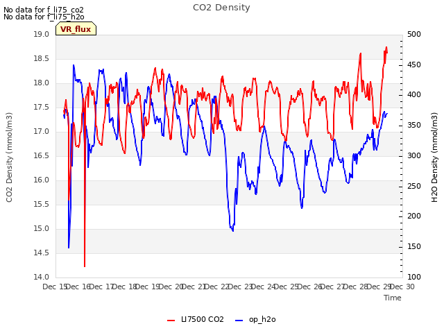 plot of CO2 Density