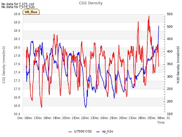 plot of CO2 Density