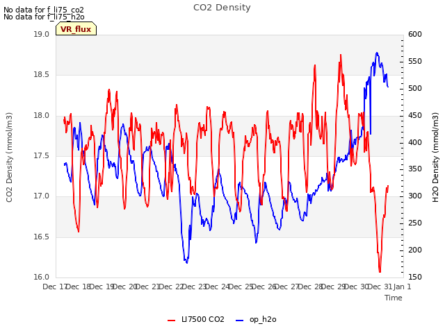 plot of CO2 Density