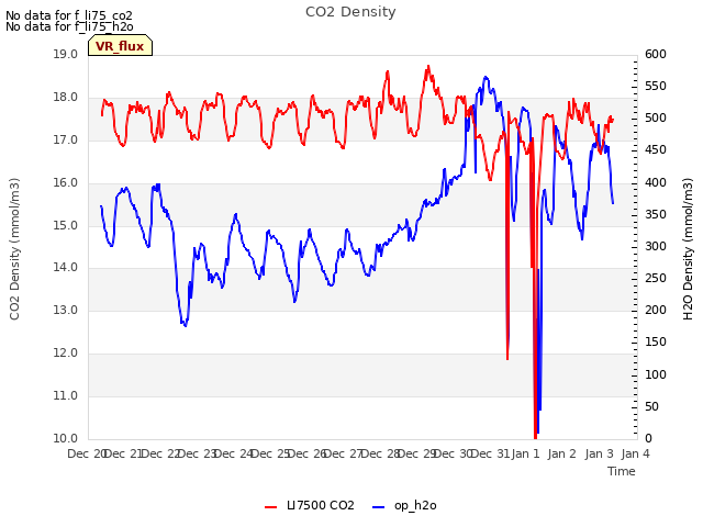 plot of CO2 Density