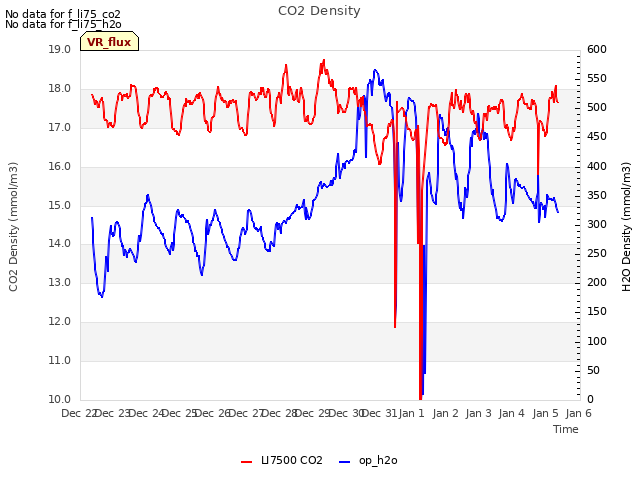 plot of CO2 Density