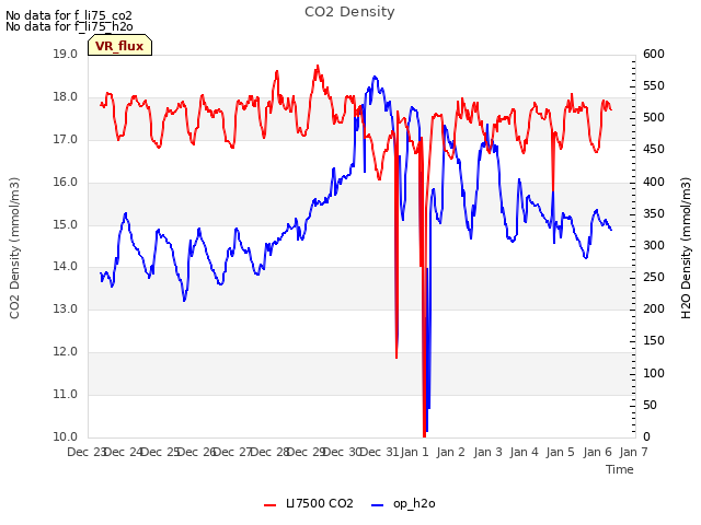 plot of CO2 Density