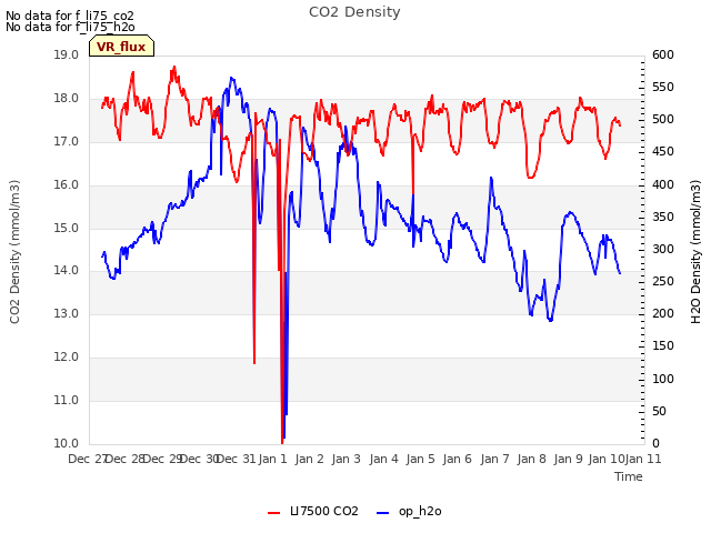 plot of CO2 Density