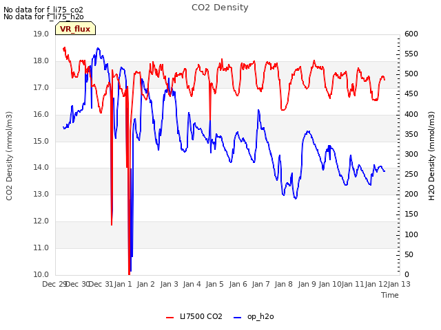 plot of CO2 Density