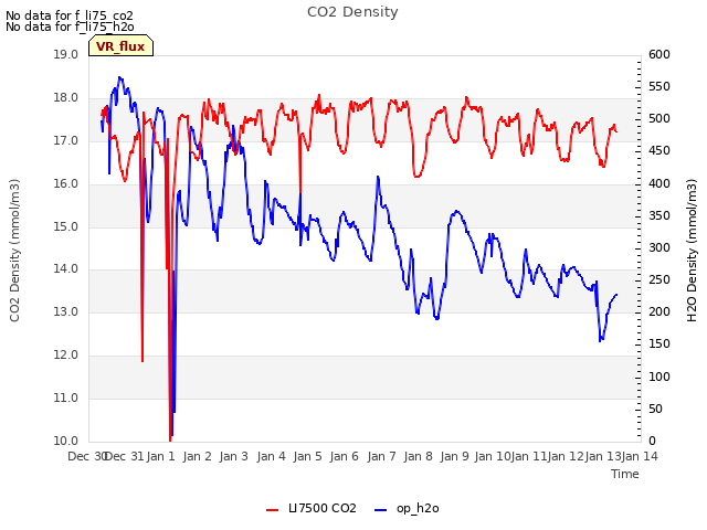 plot of CO2 Density