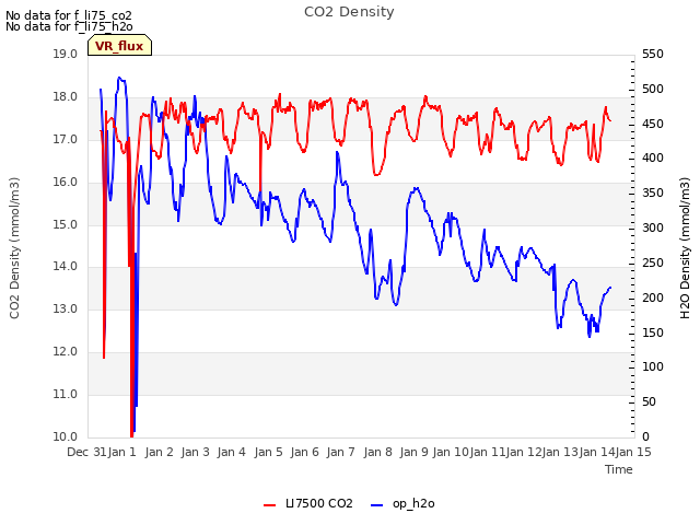 plot of CO2 Density