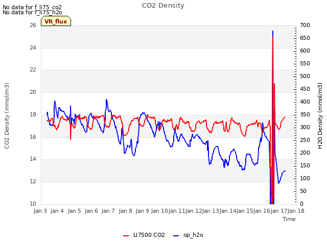 plot of CO2 Density