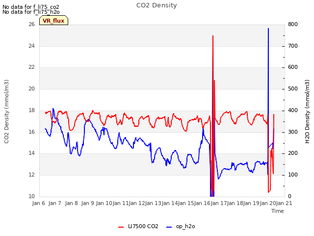 plot of CO2 Density