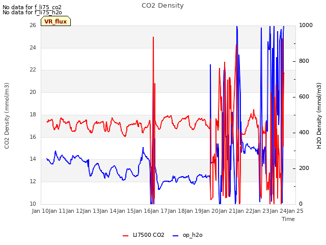 plot of CO2 Density