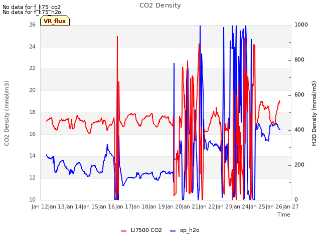 plot of CO2 Density