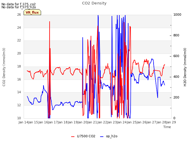 plot of CO2 Density