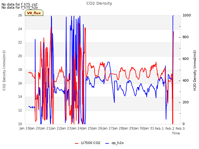 plot of CO2 Density