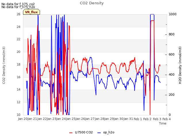 plot of CO2 Density