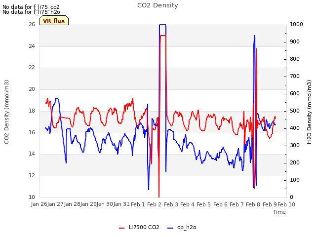 plot of CO2 Density