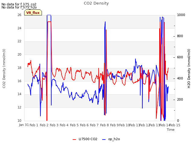 plot of CO2 Density