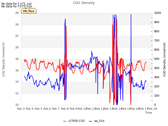 plot of CO2 Density