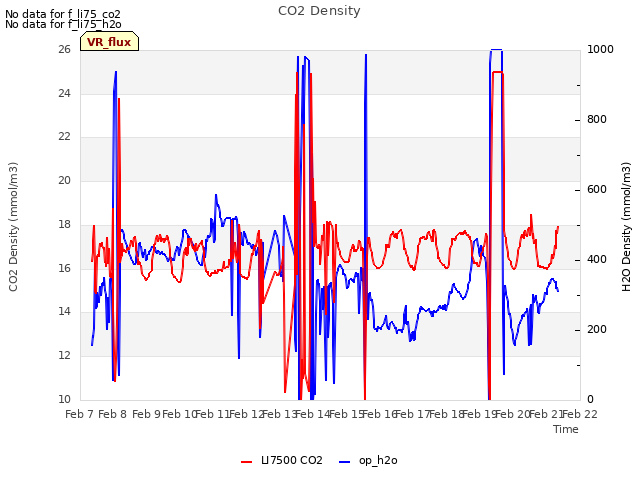 plot of CO2 Density