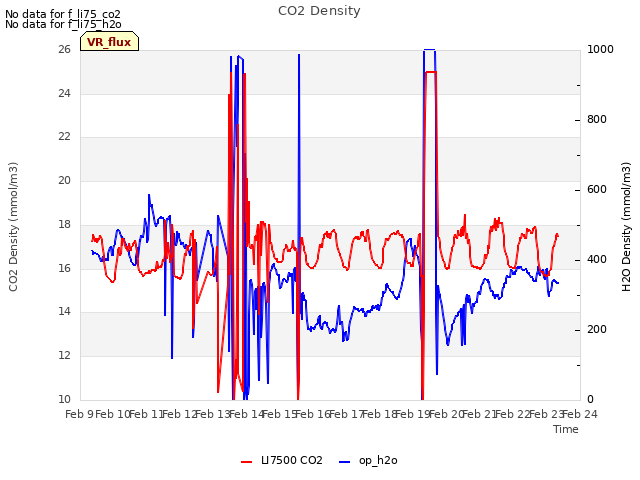 plot of CO2 Density