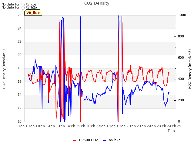 plot of CO2 Density