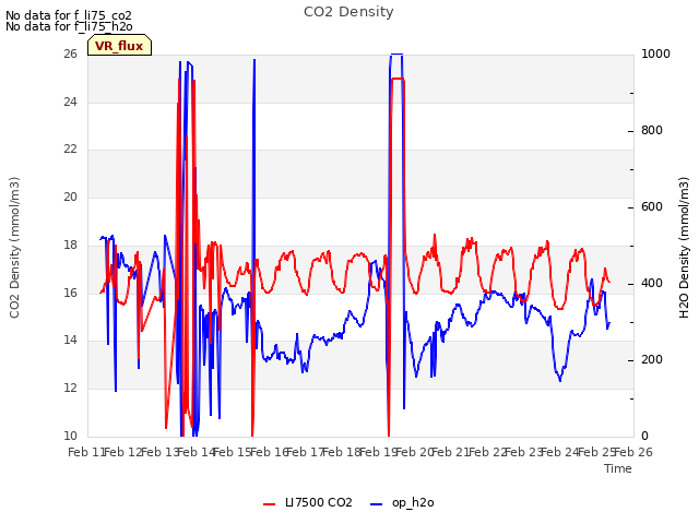 plot of CO2 Density