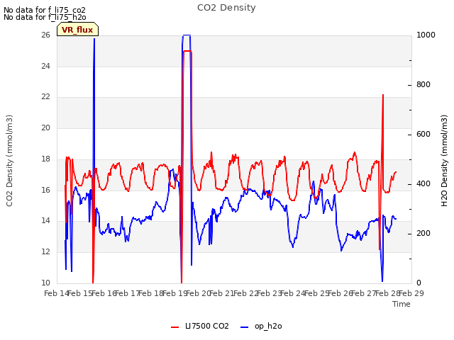 plot of CO2 Density