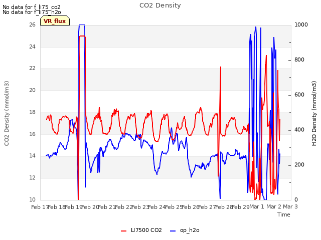 plot of CO2 Density