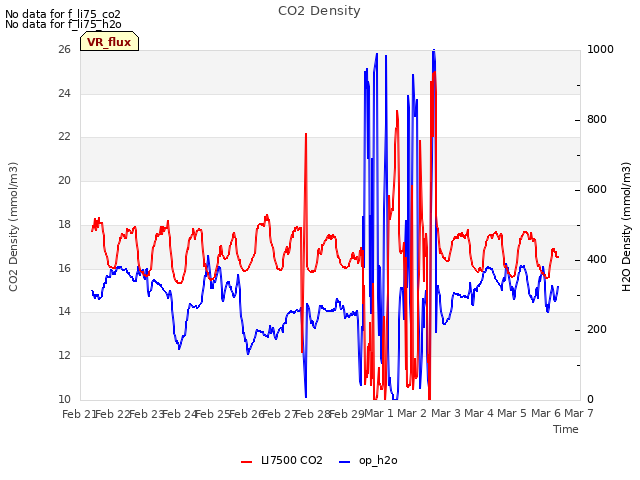 plot of CO2 Density