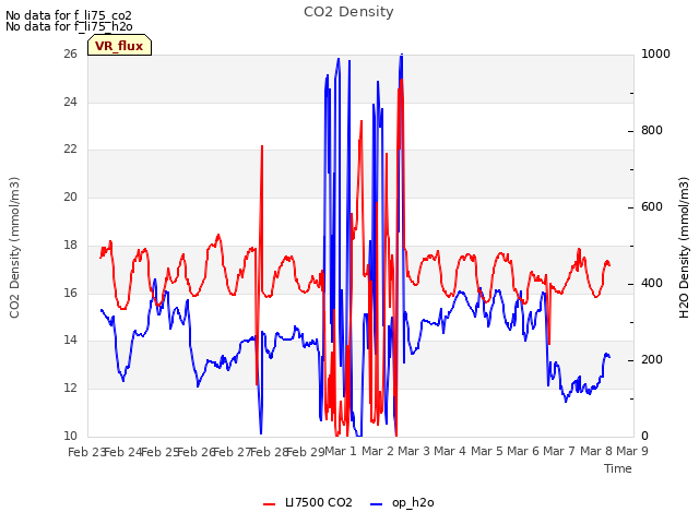 plot of CO2 Density