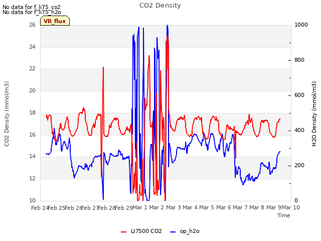 plot of CO2 Density