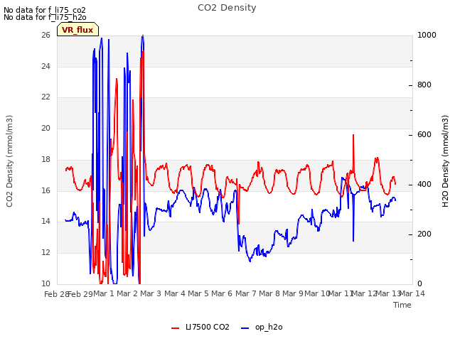 plot of CO2 Density