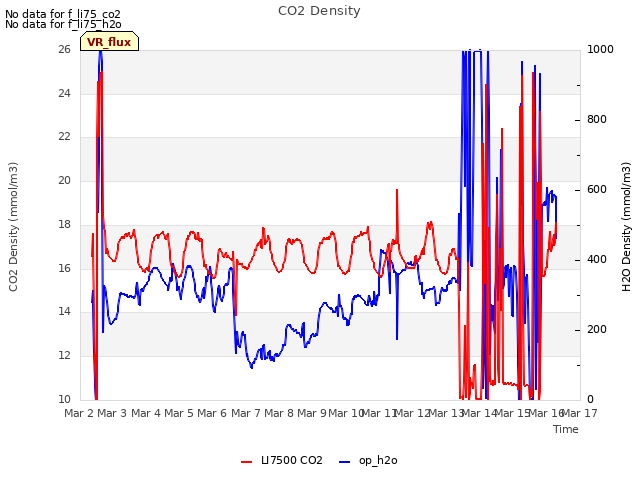 plot of CO2 Density