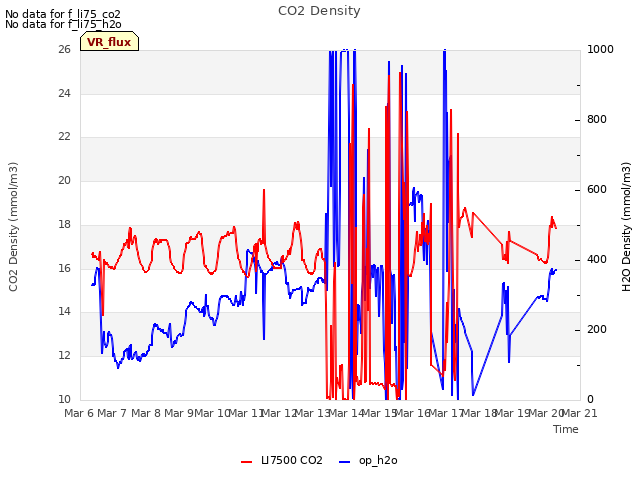 plot of CO2 Density