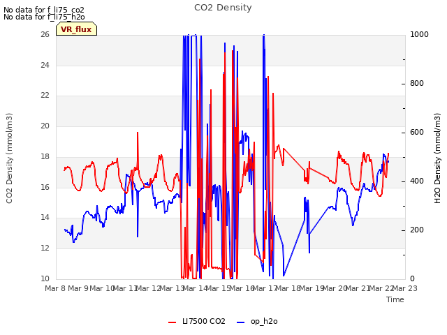 plot of CO2 Density