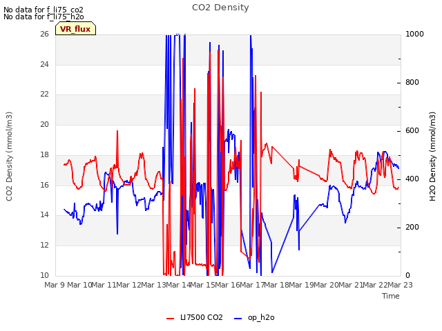 plot of CO2 Density