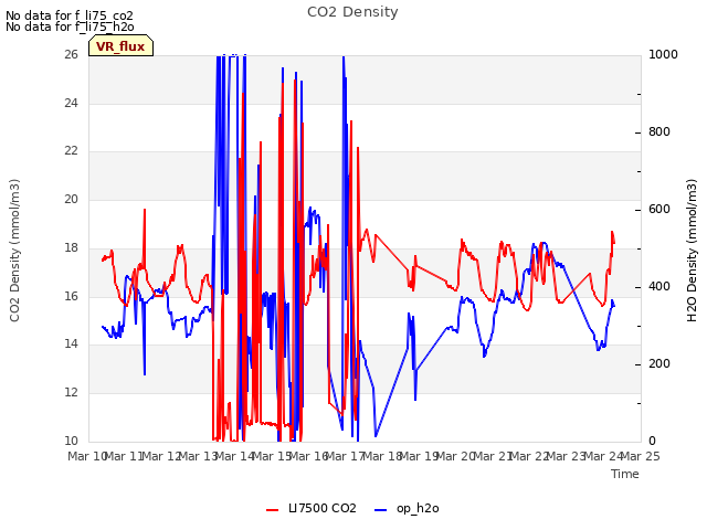 plot of CO2 Density