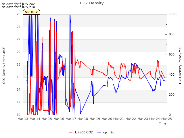 plot of CO2 Density