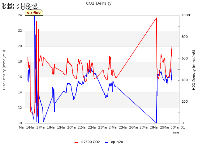 plot of CO2 Density