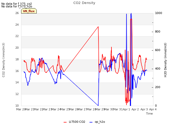 plot of CO2 Density