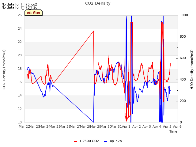 plot of CO2 Density