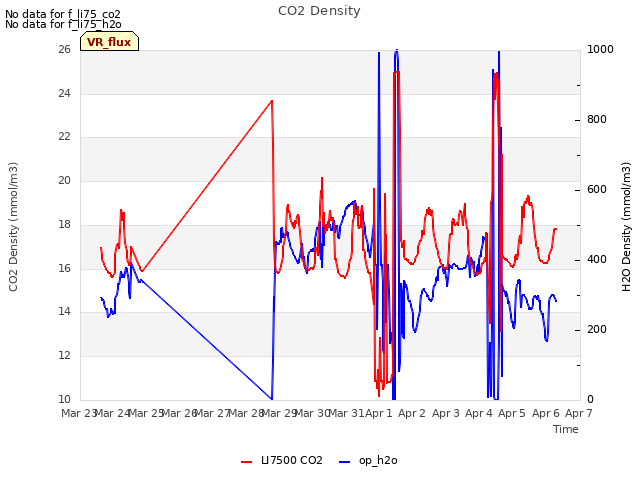 plot of CO2 Density