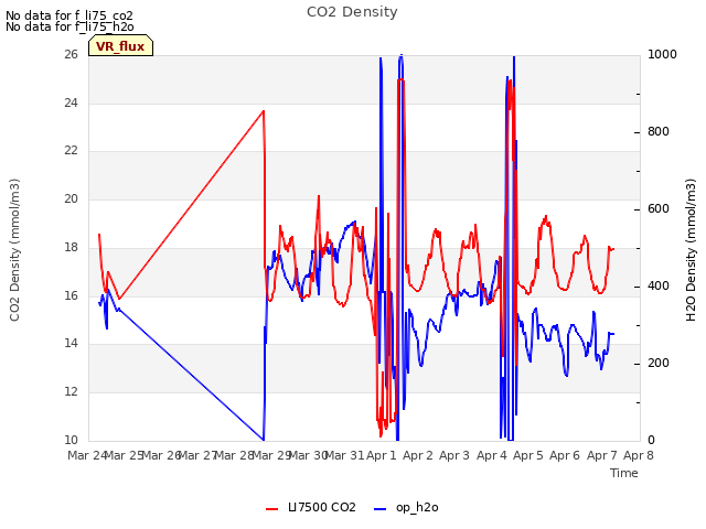 plot of CO2 Density